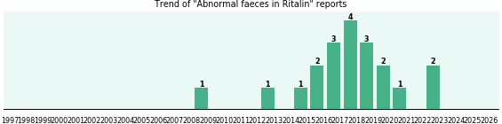 Could Ritalin cause Abnormal faeces? Could Ritalin cause Abnormal faeces?